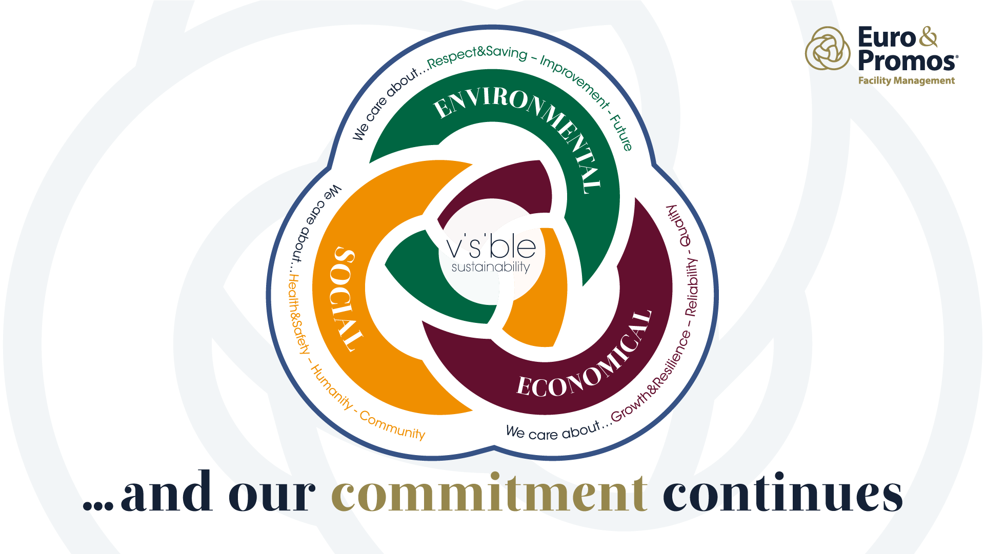 ...and our commitment continues